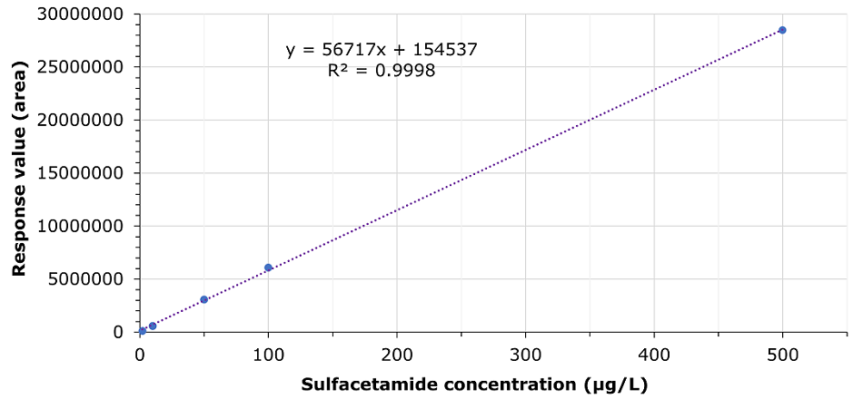 Calibration curve for sulfacetamide 2, 10, 50, 100 and 500 μg/L. A graph displaying calibration curve obtained for sulfacetamide at five concentrations of 2, 10, 50, 100 and 500 μg/L. The x-axis represents sulfacetamide concentration in μg/L, ranging from 0 to 500, while the y-axis represents the response value (area), ranging from 0 to 3,000,000. Blue data points, representing different concentrations, are plotted along the curve. A purple dashed line indicates the linear regression fit. The equation of the line is y=56717x+154537, with an R2 value of 0.9998, indicating a strong linear correlation between sulfacetamide concentration and response. This curve is used to quantify unknown sulfacetamide concentrations based on their response values.