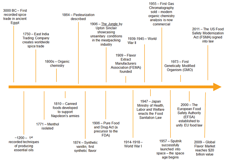 The Flavor Industry: A Brief History Overview (not to scale) the-flavor-industry-brief-history