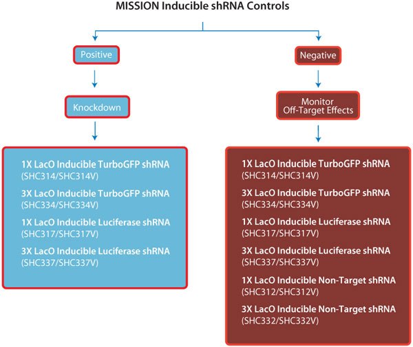 Inducible shRNA Controls Inducible shRNA Controls