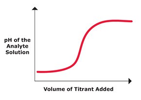 Sigmoidal Graph PH Analyte Solution Sigmoidal graph showing how the volume of titrant added increases the pH of the analyte solution