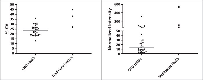 Left panel: % CV distribution of 31 probes of the 12 CHO HKG candidates and three traditional HKGs(Gapdh, Actb and B2m).