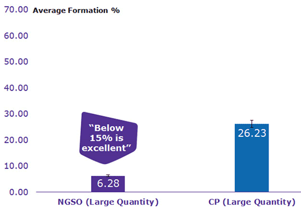 Minimizing dimerization NGSO vs CP