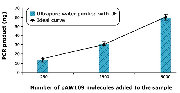 Bar graph showing RT-PCR products using Milli-Q® Ultrapure water increased precisely (low SE) as predicted by the ideal reaction curve with increasing pAW109 molecules.