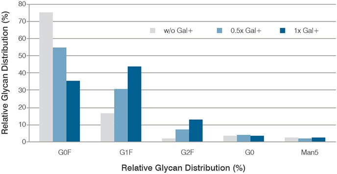 Directing glycosylation in the EX-CELL® Advanced Fed-batch system