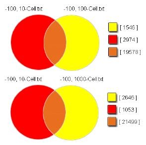 Microarray analysis