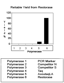 Restorase DNA Polymerase Yield Restorase DNA Polymerase Yield