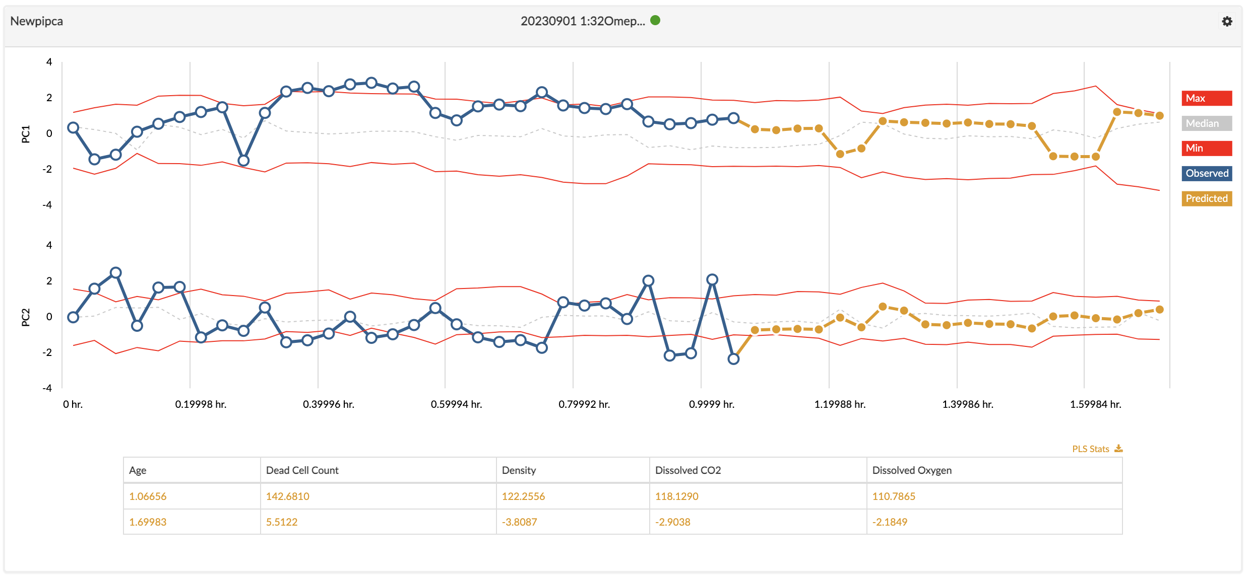 Figure 4: Intra-stage process monitoring tunnel in Bio4C ProcessPad™ software for a bioreactor. The blue line represents the current running batch’s actual values while the orange illustrates predicted values for the batch. The upper and lower bounds as well as the median line are derived from historical runs, providing a basis for comparison and analysis.