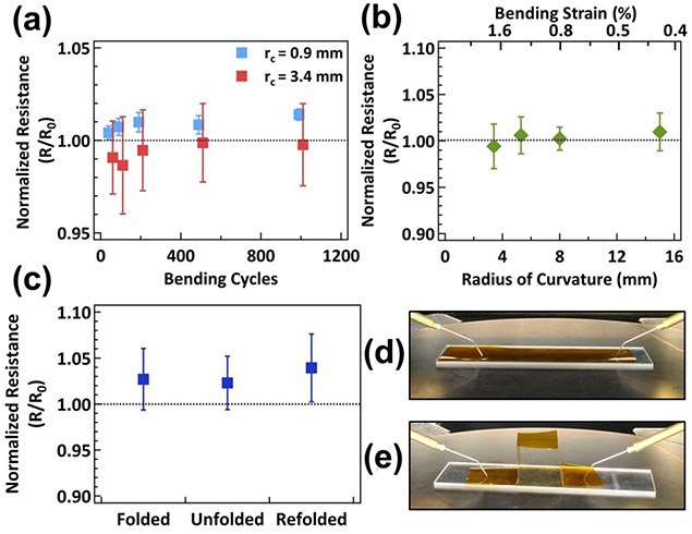 Flexibility characteristics of printed graphene lines on Kapton™ substrates