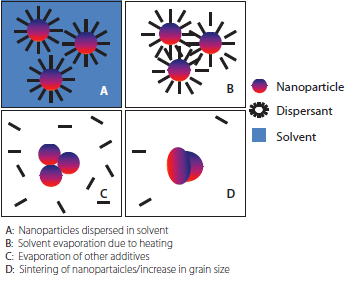 Sintering sequence of a metal nanoparticle based ink