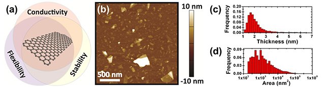 Solution processed graphene for printed electronics