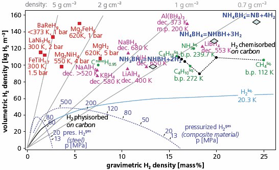Comparison of gravimetric and volumetric densities of various hydrogen storage materials. Comparison of gravimetric and volumetric densities of various hydrogen storage materials.