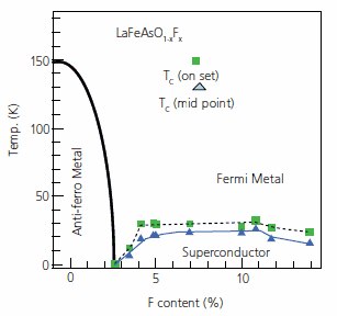 Electronic phase diagram of LaFeAsO<sub>1-x</sub>F<sub>X</sub> Electronic phase diagram