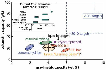 Status of hydrogen storage systems. Status of hydrogen storage systems