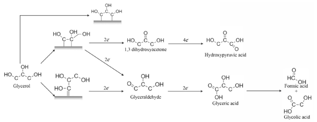 Reaction mechanism of glycerol oxidation in an acidic environment to produce different products.