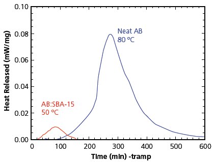 Isothermal DSC comparisons showing lower reaction enthalpy for H2 loss from AB on mesoporous silica SBA-15. Isothermal DSC comparisons showing lower reaction enthalpy for H2 loss from AB on mesoporous silica SBA-15.
