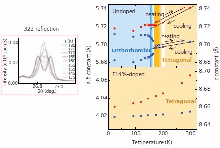 (Left) change in X-ray diffraction 322 peak of undoped LaFeAsO with temperature. (Right) Lattice constants of undoped and F14%-doped LaFeAsO as a function of temperature. (Left) change in X-ray diffraction 322 peak of undoped LaFeAsO with temperature. (Right) Lattice constants of undoped and F14%-doped LaFeAsO as a function of temperature.