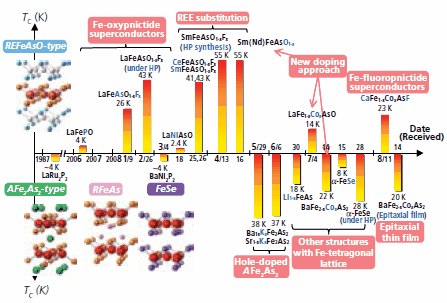 Progress in Fe(Ni)-based superconductors Progress in Fe(Ni)-based superconductors