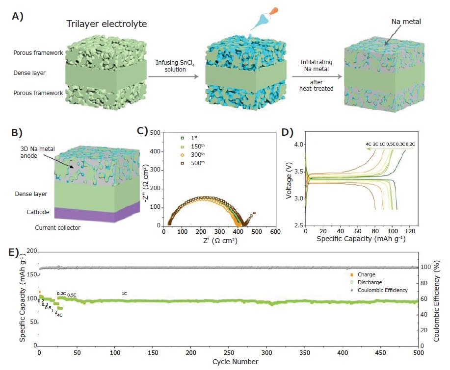 A) Schematic illustration of the monolithic NZSP solid-state electrolyte. B) Schematic of the full SSB. (c~e) Electrochemical performance of the solid-state sodium battery.<sup>10</sup> Schematic illustration of the monolithic NZSP