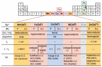 Summary of electromagnetic properties in a LaT<sub>M</sub>PnO system. Summary of electromagnetic properties