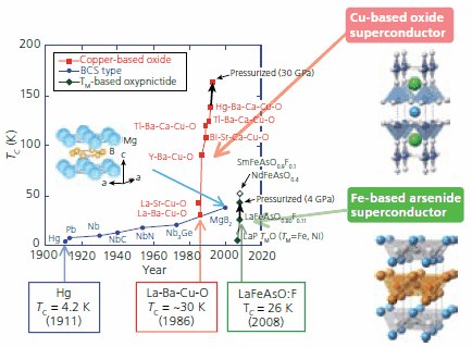 T<sub>C</sub> of some known superconductors vs. the date of their discovery. superconductors