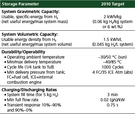 Excerpt of U.S. DOE hydrogen storage system performance targets. Excerpt of U.S. DOE hydrogen storage system performance targets
