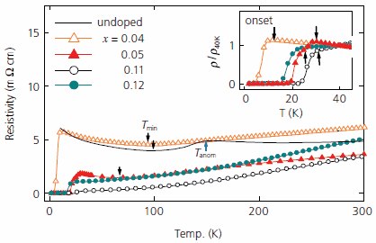 Temperature dependence of resistivity for LaFeAsO<sub>1-x</sub>F<sub>x with <sub>x</sub>. Temperature dependence of resistivity for LaFeAsO1-xFx with x.
