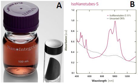 <em><strong>(a)</strong> IsoNanotubes-S <sup>TM</sup> solution and buckypaper and <strong>(b)</strong> Optical Absorbance spectrum showing characteristic semiconducting S22 and S33 peaks and high peak-to-background ratio</em> IsoNanotubes-S TM solution and buckypaper and (b) Optical Absorbance spectrum showing characteristic semiconducting S22 and S33 peaks and high peak-to-background ratio
