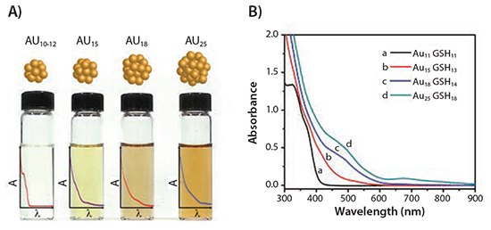 A) Different size cluster suspensions and B) corresponding absorption spectra. Reproduced with permission from Reference3. Reproduced with permission from Reference