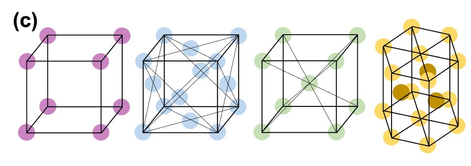 Functionalization of different core particles with DNA strands. A,B) Different types of cores (metallic nanoparticles, MOF structures, hydrogels, proteins, etc.) can become densely functionalized with DNA strands. C) DNA-functionalized cores can then become assembled into different crystalline lattice shapes of particle lattices, which then may be used for different sensing applications. The image presents DNA-functionalized nanoparticles arranged in four lattice structures: face-centered cubic (FCC), body-centered cubic (BCC), hexagonal close-packed (HCP), and simple cubic (SC) lattices. This visual depiction provides valuable insights into the assembly of DNA-functionalized nanoparticles into different crystalline lattice shapes, demonstrating the potential for diverse sensing applications and the creation of advanced materials with tailored structural and functional properties.