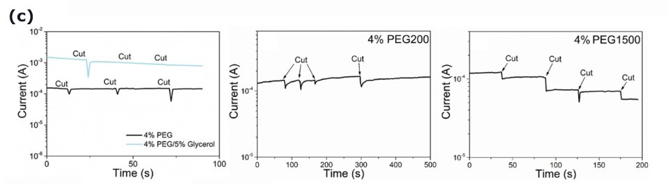 This collection of three graphs presents the electrical healing capabilities of PEDOT:PSS films with different additives. Each graph showcases the current behavior of the films under specific conditions, demonstrating their response to cuts and subsequent healing. The first graph exhibits distinct lines related to 4% PEG-400 and 4% PEG-400/5% Glycerol, both showing sharp drops in current upon cutting and rapid healing to the original level. The second graph features a single line related to 4% PEG-200, while the third graph displays a line related to 4% PEG1500, showing slower healing to 80% of the original level. These graphs provide a comprehensive overview of the electrical healing properties of PEDOT:PSS films with various additives. This collection of three graphs presents the electrical healing capabilities of PEDOT:PSS films with different additives. Each graph showcases the current behavior of the films under specific conditions, demonstrating their response to cuts and subsequent healing. The first graph exhibits distinct lines related to 4% PEG-400 and 4% PEG-400/5% Glycerol, both showing sharp drops in current upon cutting and rapid healing to the original level. The second graph features a single line related to 4% PEG-200, while the third graph displays a line related to 4% PEG1500, showing slower healing to 80% of the original level. These graphs provide a comprehensive overview of the electrical healing properties of PEDOT:PSS films with various additives.