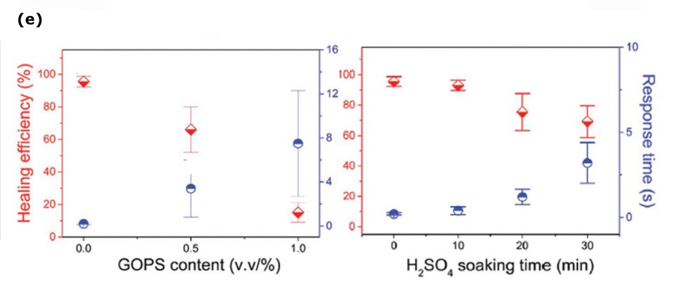 This set of graphs presents the healing efficiency and response time of PEDOT:PSS films in relation to various amounts of GOPS and sulfuric acid immersion time. The graphs reveal the impact of increased GOPS concentration and prolonged immersion time on the healing efficiency and response time of the films. Specifically, they demonstrate that higher GOPS concentration and longer immersion time lead to lower healing efficiency. These findings provide critical insights into the factors influencing the self-healing properties of PEDOT:PSS films and their behavior under different environmental conditions, offering valuable information for the development of advanced self-repairing materials. This set of graphs presents the healing efficiency and response time of PEDOT:PSS films in relation to various amounts of GOPS and sulfuric acid immersion time. The graphs reveal the impact of increased GOPS concentration and prolonged immersion time on the healing efficiency and response time of the films. Specifically, they demonstrate that higher GOPS concentration and longer immersion time lead to lower healing efficiency. These findings provide critical insights into the factors influencing the self-healing properties of PEDOT:PSS films and their behavior under different environmental conditions, offering valuable information for the development of advanced self-repairing materials.