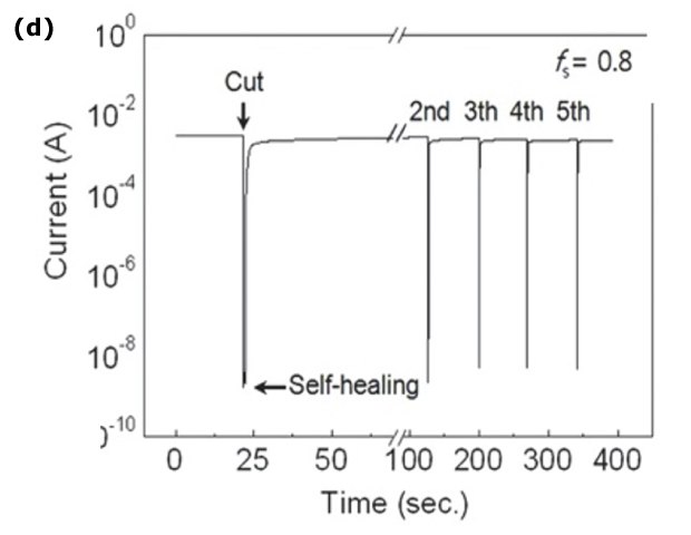 This graph depicts the repetitive self-healing behavior of PEDOT:PSS film, showcasing multiple cuts to the film and its ability to repeatedly return to the original current level. The graph presents a current versus time plot, highlighting sharp drops in current upon each cut, followed by the film's rapid self-repair to the original level. This visual representation effectively demonstrates the film's remarkable self-healing capabilities, indicating its potential for use in applications requiring sustained electrical conductivity and resilience to damage. This graph depicts the repetitive self-healing behavior of PEDOT:PSS film, showcasing multiple cuts to the film and its ability to repeatedly return to the original current level. The graph presents a current versus time plot, highlighting sharp drops in current upon each cut, followed by the film's rapid self-repair to the original level. This visual representation effectively demonstrates the film's remarkable self-healing capabilities, indicating its potential for use in applications requiring sustained electrical conductivity and resilience to damage.
