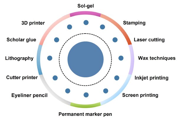 Summary of the most common techniques for the fabrication of paper-based analytical devices. Reproduced with permission from reference 26, copyright Springer 2014. The image provides a comprehensive summary of the most common techniques for the fabrication of paper-based analytical devices. These techniques include sol-gel, stamping, laser cutting, wax techniques, inkjet printing, screen printing, permanent marker pen, eyeliner pencil, cutter printer, lithography, scholar glue, and 3D printing. This summary offers a valuable overview of the diverse methods available for the fabrication of paper-based analytical devices, catering to various requirements such as precision, scalability, material compatibility, and cost-effectiveness. The visual representation enhances the understanding of these fabrication techniques, providing researchers and practitioners with a resourceful reference for the development and optimization of paper-based analytical devices for a wide range of applications.