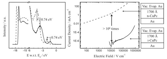 Left) Ultraviolet photoelectron spectroscopy (UPS) spectra of 10 nm evaporated films of undoped CuPc (solid line, Product Nos. <a href="/product/ALDRICH/702854">702854</a>, <a href="/product/ALDRICH/546674">546674</a> and <a href="/product/ALDRICH/546682">546682</a>) and of CuPc doped with 3.5 wt% (RhCp2)2; the significant shift of the filled levels away from the Fermi level is indicative of n-doping. Right) J-V characteristics of simple sandwich structures based on undoped CuPc and CuPc doped with 5 wt% (RhCp2)2 showing the dramatic effects of doping on conductivity. Reproduced with permission from reference 14 (©2012 Wiley-VCH). Ultraviolet photoelectron spectroscopy
