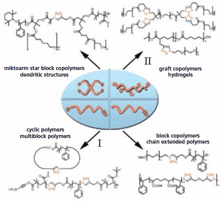 Examples of macromolecular architectures prepared by “click” chemistry: block copolmyers9,10 , chain extended polymers11 , cyclic polymers12 , graft copolymers13 , hydrogels14 and miktoarm star block copolymers15 Examples of macromolecular architectures