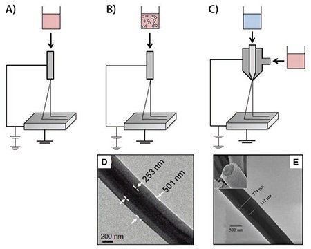 Illustrations of different electrospinning techniques for drug/protein delivery