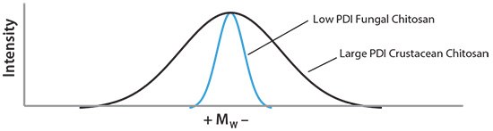 A representation of the polydispersity