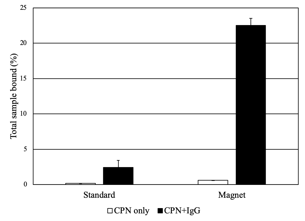 <b>A</b>.Solutions of CPNs under UV illumination and magnetic fields, outlining their dual modality for magnetism and fluorescence. (Edited and reprinted from Howes et al.)<sup><b>2</b></sup> <b>B</b>) CPNs increase propensity for binding in a plate-based IgG binding assay. CPNs either unlinked or linked to IgG were incubated on plates coated with protein A/G to measure binding events. CPNs linked to IgG display a far stronger assay signal when a magnet is applied, as CPNs are pulled down towards the bottom of the plate, locally increasing their concentration at the site of the target.</p> Solutions of CPNs under UV illumination and magnetic fields