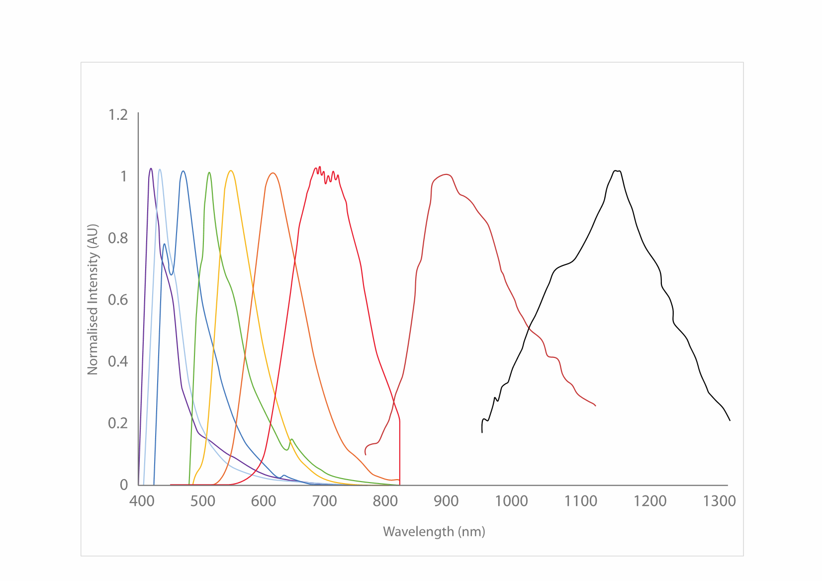 Excitation and emission spectra for the CPN range, covering the visible and NIR spectra. Excitation and emission spectra for the CPN range, covering the visible and NIR spectra.