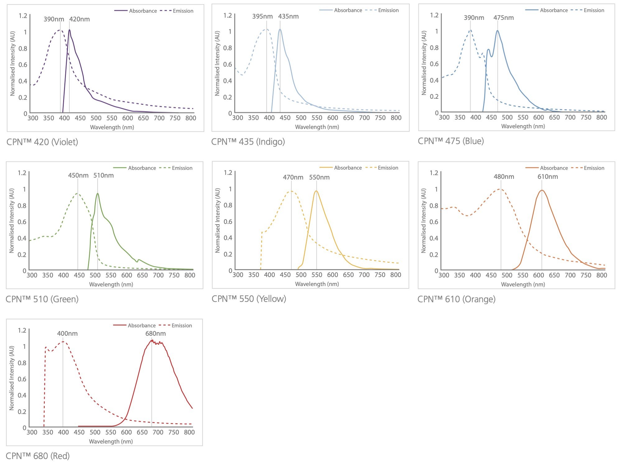 Excitation and emission spectra for the CPN range, covering the visible and NIR spectra. Excitation and emission spectra for the CPN range, covering the visible and NIR spectra.