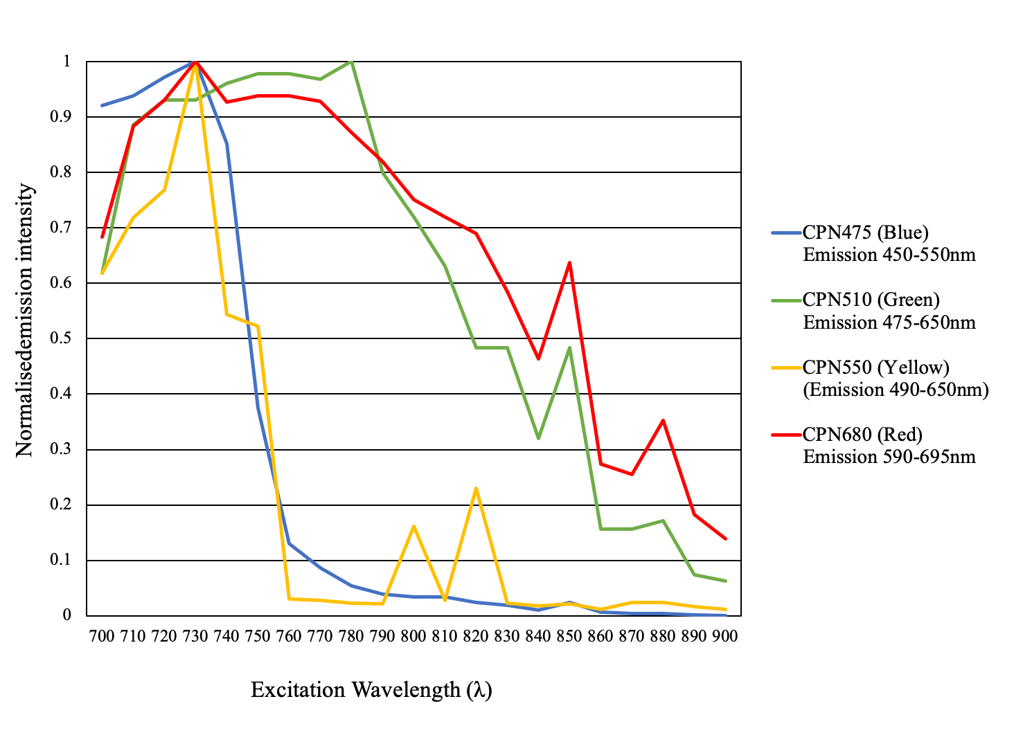 2-Photon microscopy. Excitation 700–900 nm. Emission CPN 475, <a href="/product/aldrich/905054">Cat. No. 905054</a>(blue), CPN 510, <a href="/product/aldrich/905038">Cat. No. 905038</a> (green), CPN 550, <a href="/product/aldrich/905046">Cat. No. 905046</a> (yellow), CPN 680, <a href="/product/aldrich/904996">Cat. No. 904996</a> (red).</p> 2-Photon microscopy. Excitation 700–900 nm