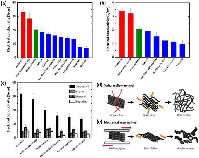 Difference in electrical conductivity for CNT composites prepared using different dispersion methods.