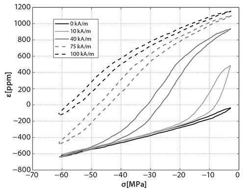 Mechanical characteristic of a Terfenol-d rod at different constant magnetic fields. Mechanical characteristic of a Terfenol-d rod