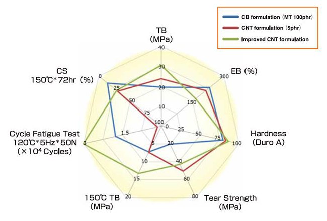 Mechanical Properties of SGCNT Rubber Composites