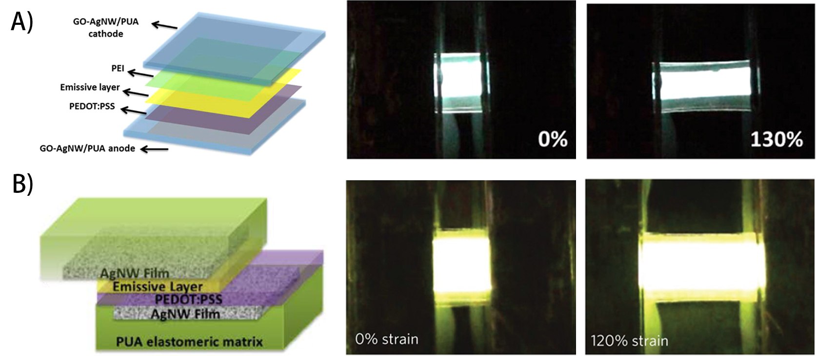 Structures and performances of the intrinsically stretchable Structures and performances of the intrinsically stretchable