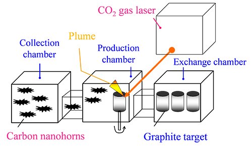 Schematic illustration of three-chamber system for SWCNH production.