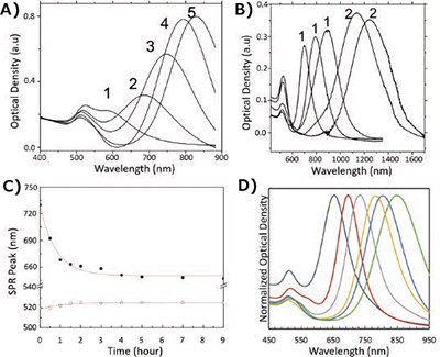 Controlling the aspect ratio of gold nanorods. A) Effect of increasing silver nitrate concentration on the nanorod aspect ratio and resulting optical properties upon synthesis. (1–5) indicate increasing additions of 4 mM AgNO3 from 50–300 μL to identical growth solutions. B) The effect of using single (1) and binary (2) surfactant systems in the synthesis of gold nanorods. C) The effect of heating on the LSPR peak (closed dots) and TSPR peak (open dots) of aqueous solutions of gold nanorods. D) An array of nanorods synthesized using combinations of tuning reactions discussed. Controlling the aspect ratio of gold nanorods