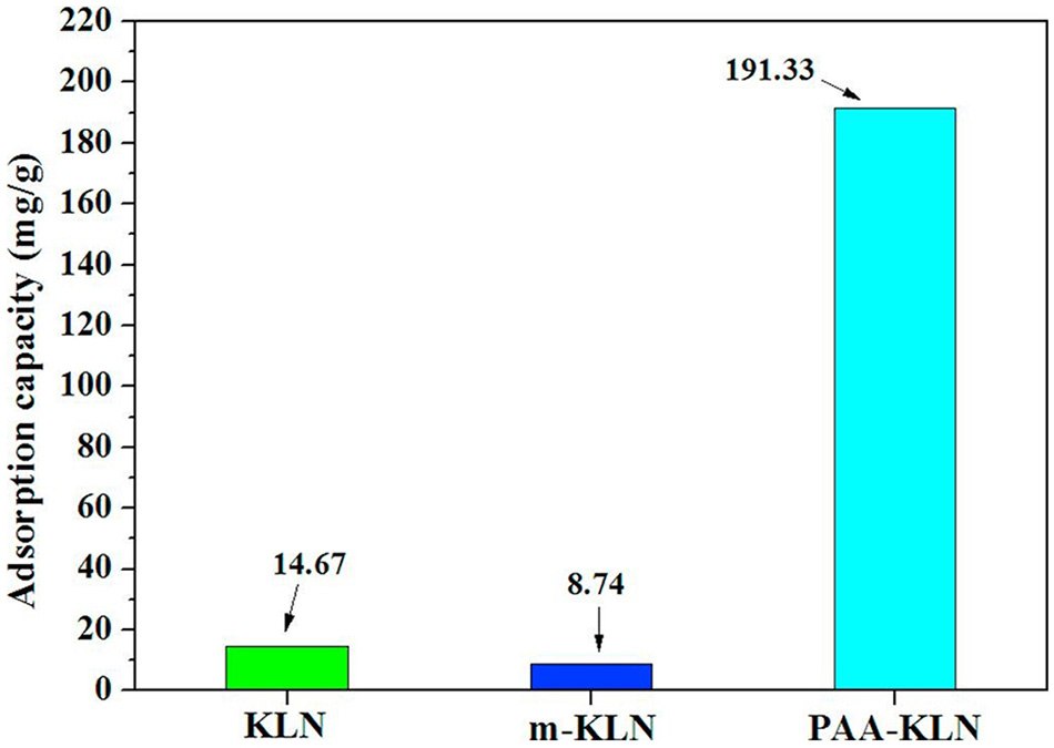 Comparison of adsorption capacities between KLN, m-KLN, and PAA-KLN Comparison of adsorption capacities between KLN, m-KLN, and PAA-KLN