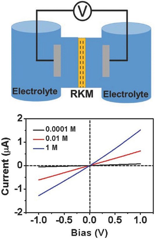 Scheme of the experimental setup and representative linear current-voltage responses at different KCl concentrations Scheme of the experimental setup and representative linear current-voltage responses at different KCl concentrations