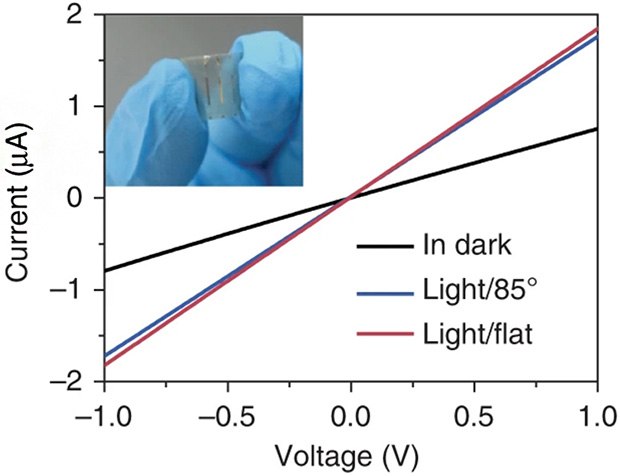 I–V curves of the device measured in the dark and upon light illumination (450 nm, 180 mW cm-2, flat and bent) I–V curves of the device measured in the dark and upon light illumination (450 nm, 180 mW cm-2, flat and bent)